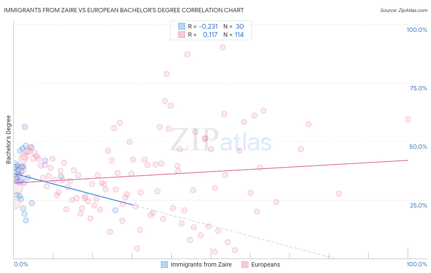 Immigrants from Zaire vs European Bachelor's Degree