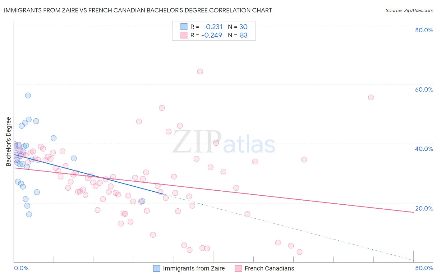 Immigrants from Zaire vs French Canadian Bachelor's Degree