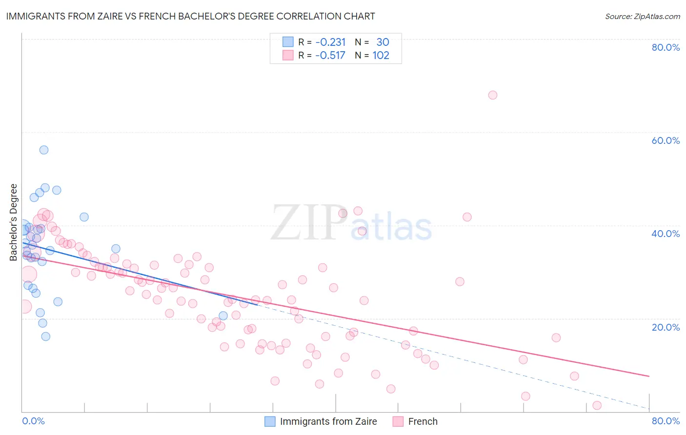 Immigrants from Zaire vs French Bachelor's Degree