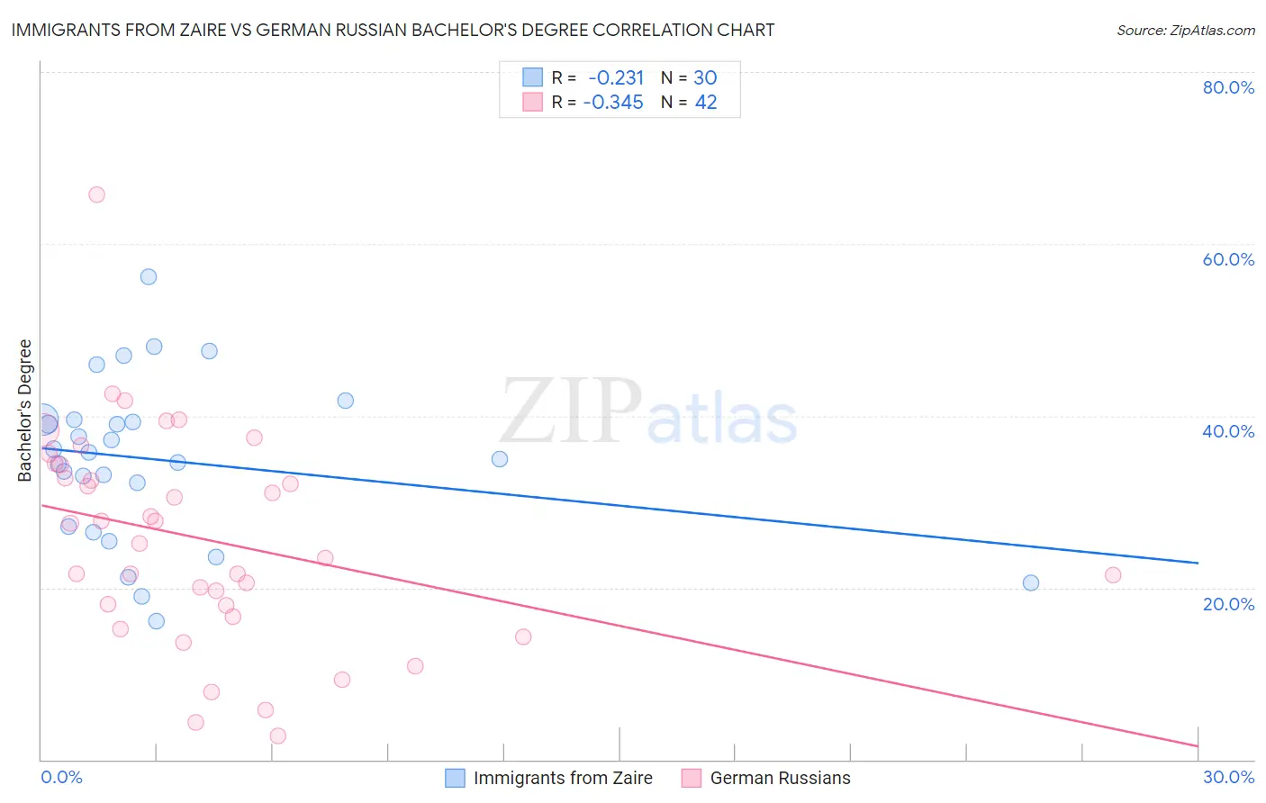 Immigrants from Zaire vs German Russian Bachelor's Degree