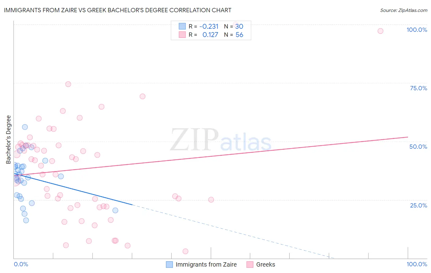 Immigrants from Zaire vs Greek Bachelor's Degree