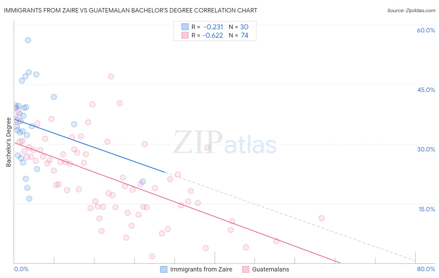 Immigrants from Zaire vs Guatemalan Bachelor's Degree