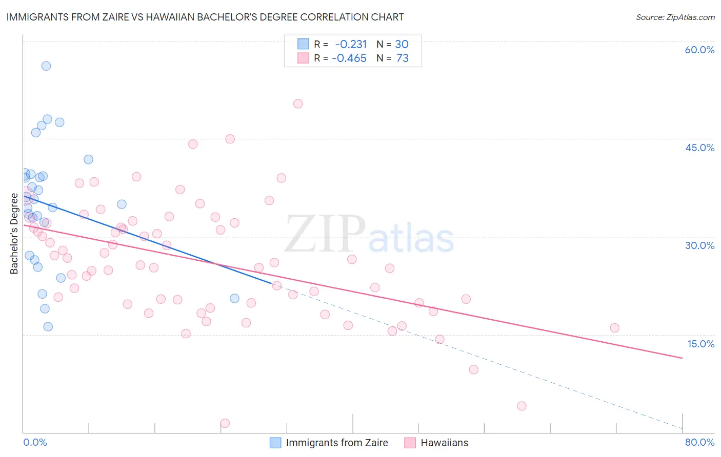 Immigrants from Zaire vs Hawaiian Bachelor's Degree