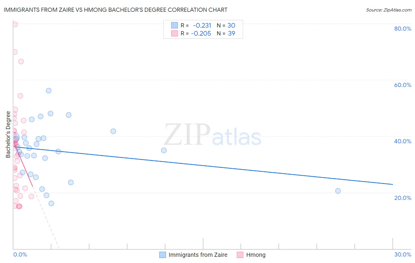 Immigrants from Zaire vs Hmong Bachelor's Degree