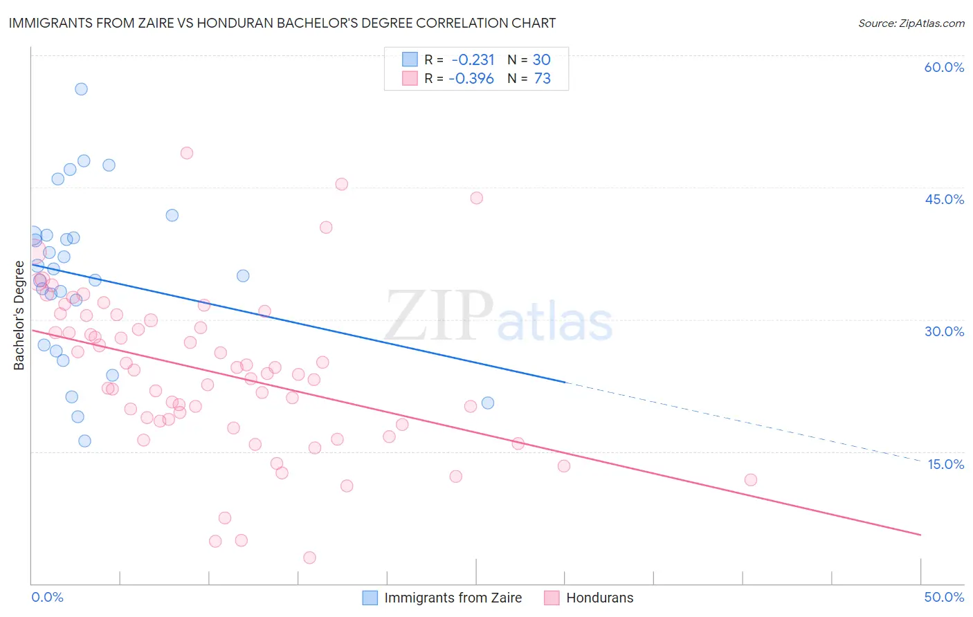 Immigrants from Zaire vs Honduran Bachelor's Degree