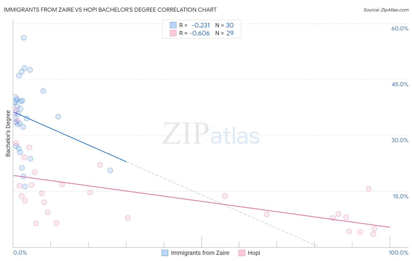 Immigrants from Zaire vs Hopi Bachelor's Degree