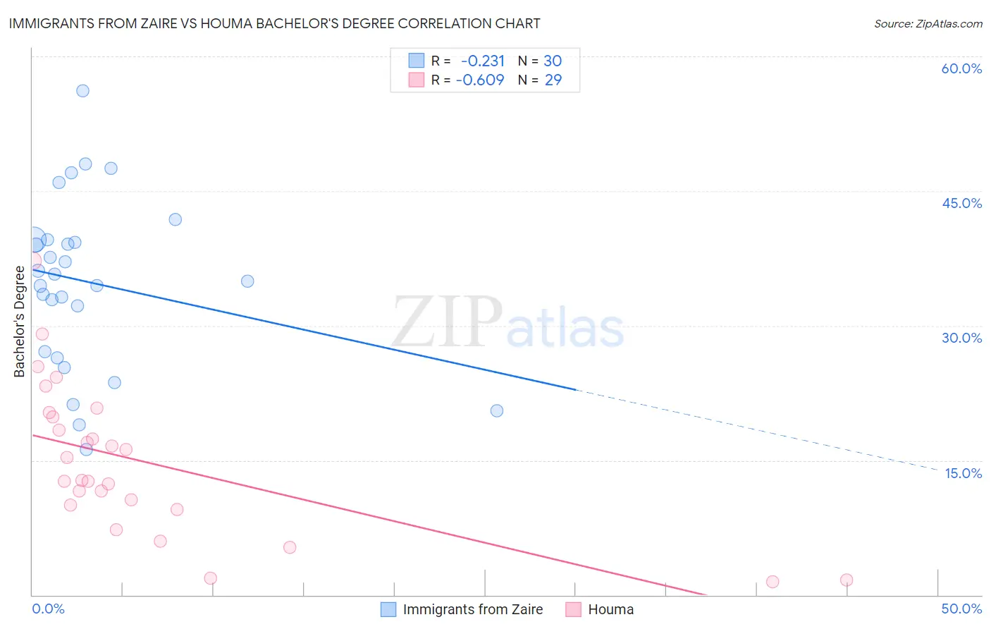 Immigrants from Zaire vs Houma Bachelor's Degree