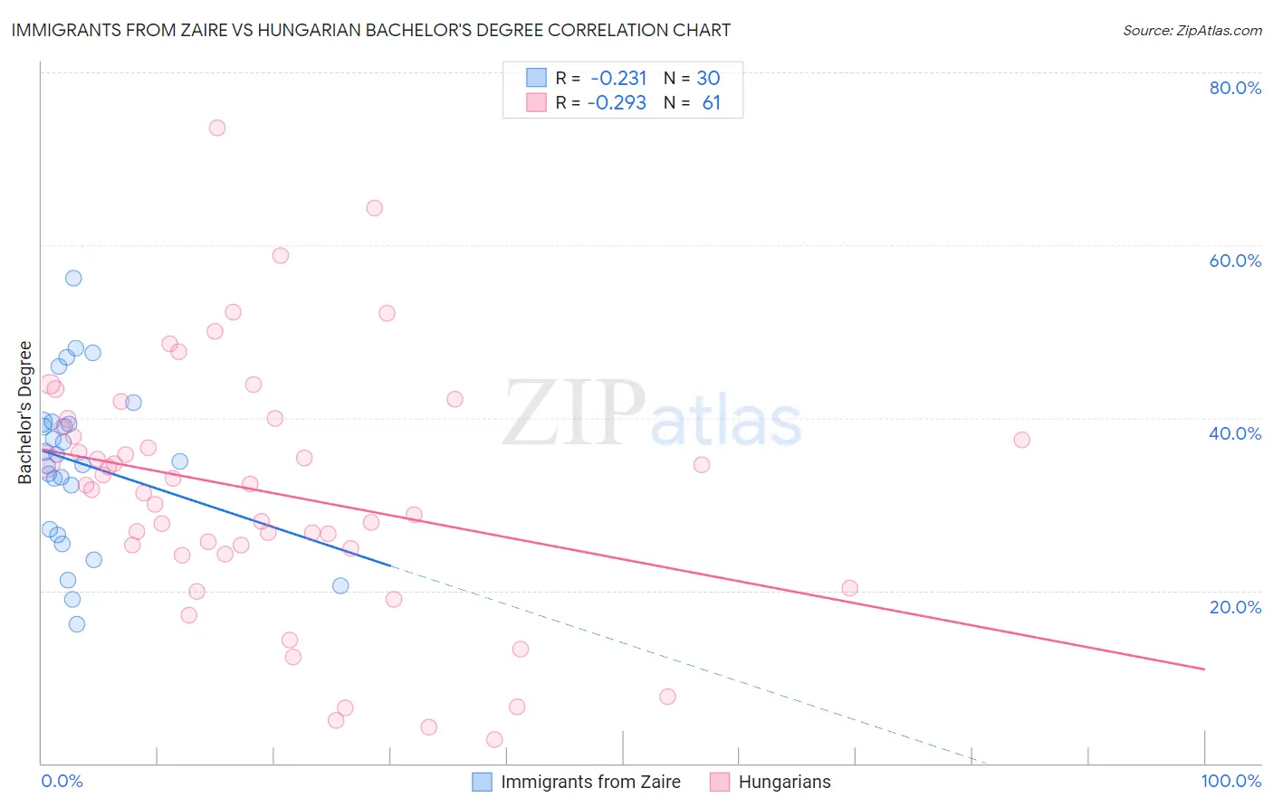 Immigrants from Zaire vs Hungarian Bachelor's Degree