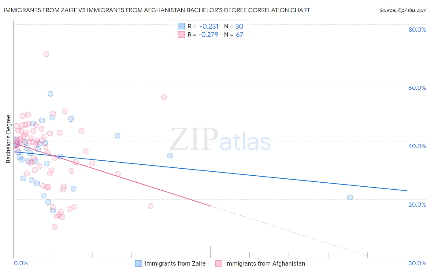 Immigrants from Zaire vs Immigrants from Afghanistan Bachelor's Degree