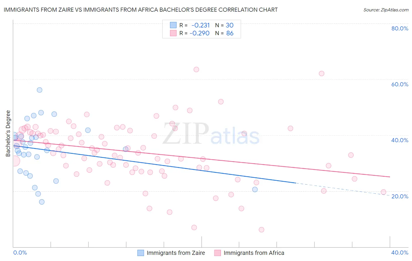 Immigrants from Zaire vs Immigrants from Africa Bachelor's Degree