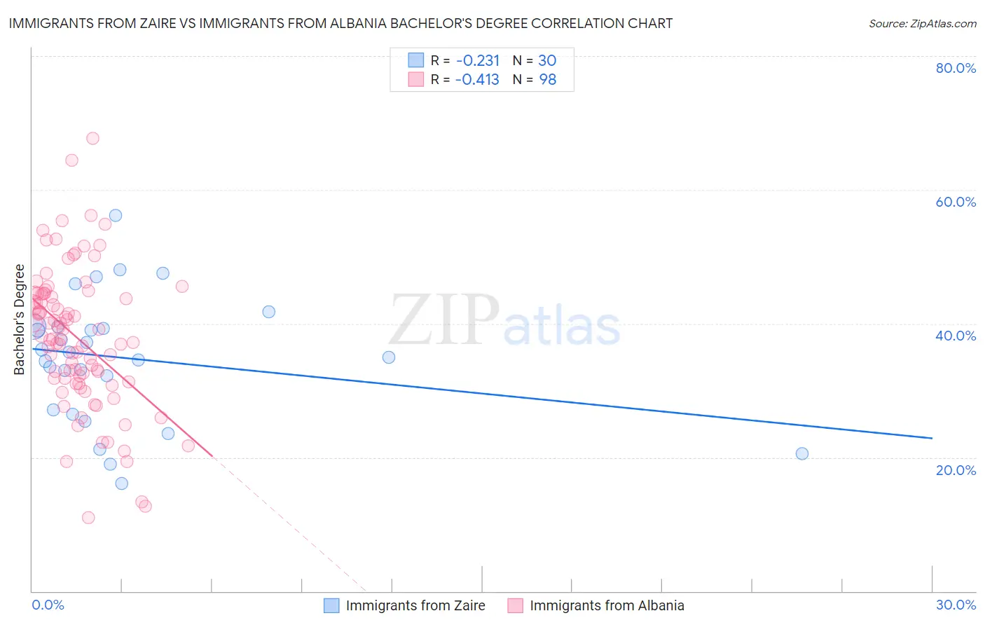 Immigrants from Zaire vs Immigrants from Albania Bachelor's Degree