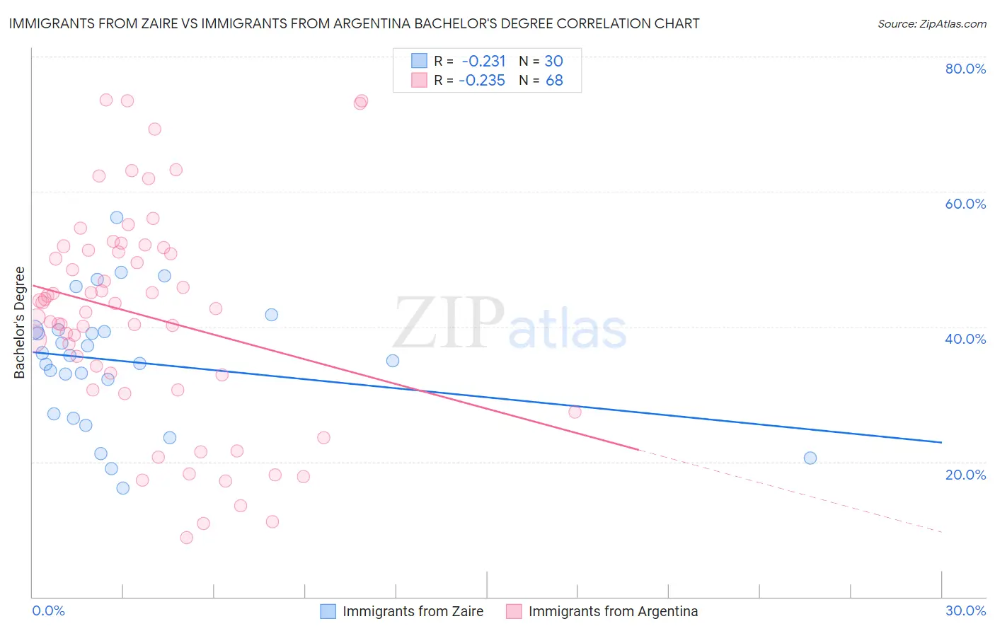 Immigrants from Zaire vs Immigrants from Argentina Bachelor's Degree