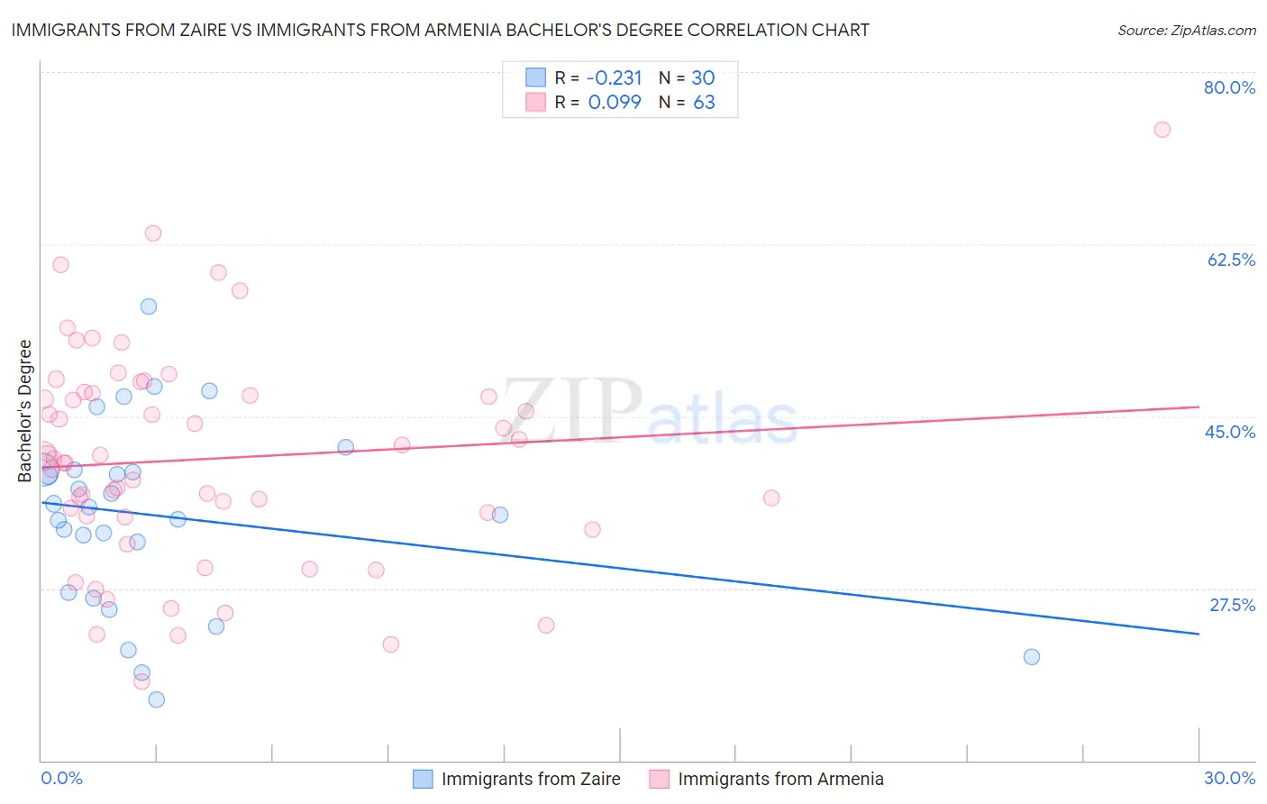Immigrants from Zaire vs Immigrants from Armenia Bachelor's Degree