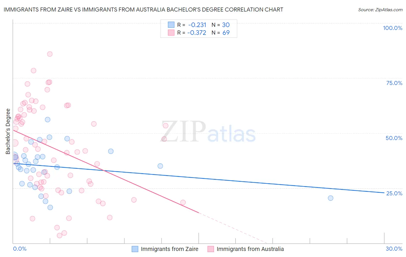 Immigrants from Zaire vs Immigrants from Australia Bachelor's Degree