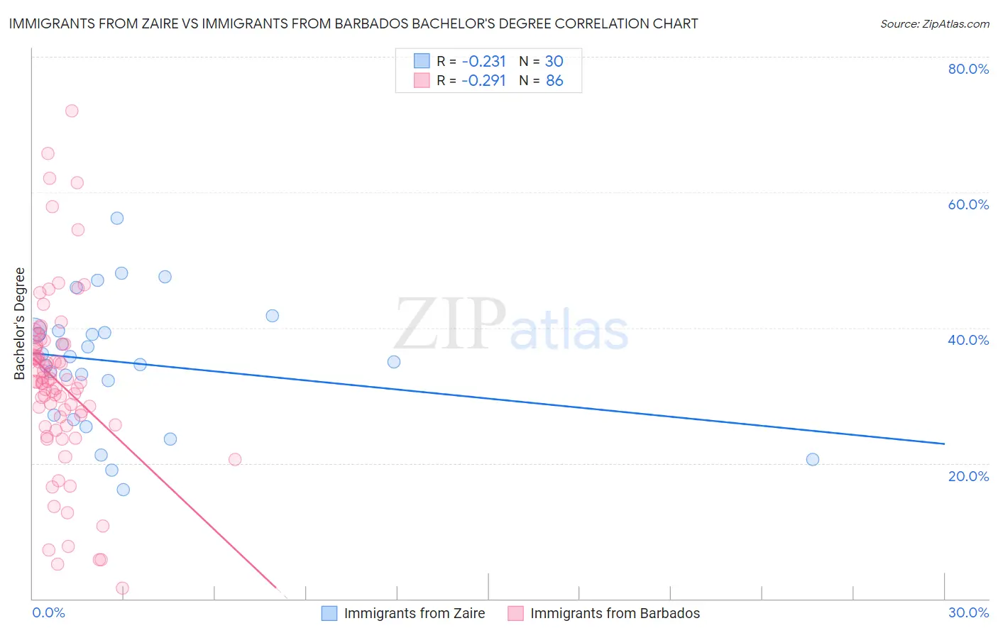 Immigrants from Zaire vs Immigrants from Barbados Bachelor's Degree