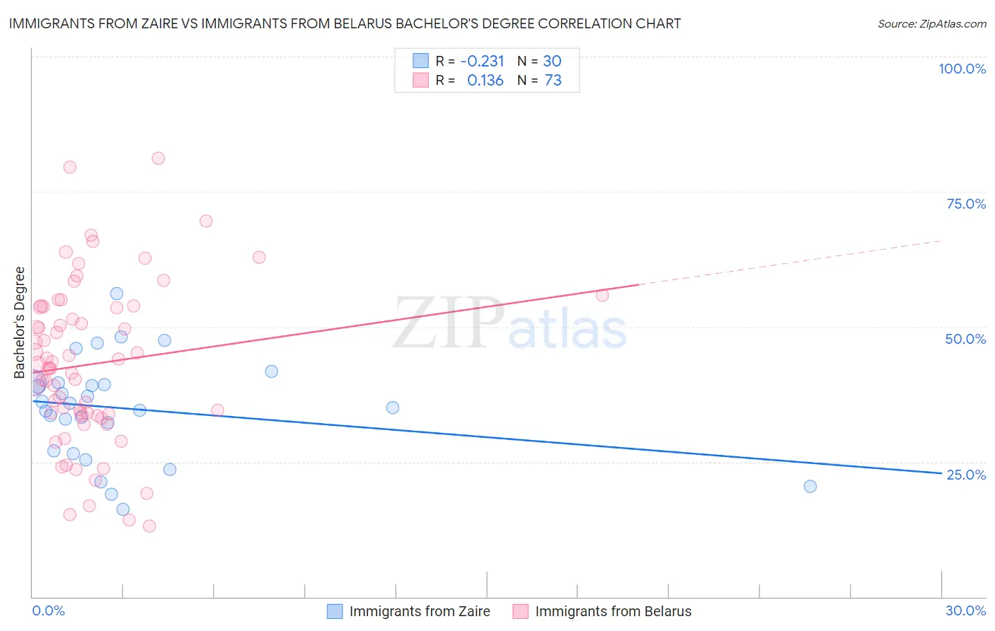 Immigrants from Zaire vs Immigrants from Belarus Bachelor's Degree