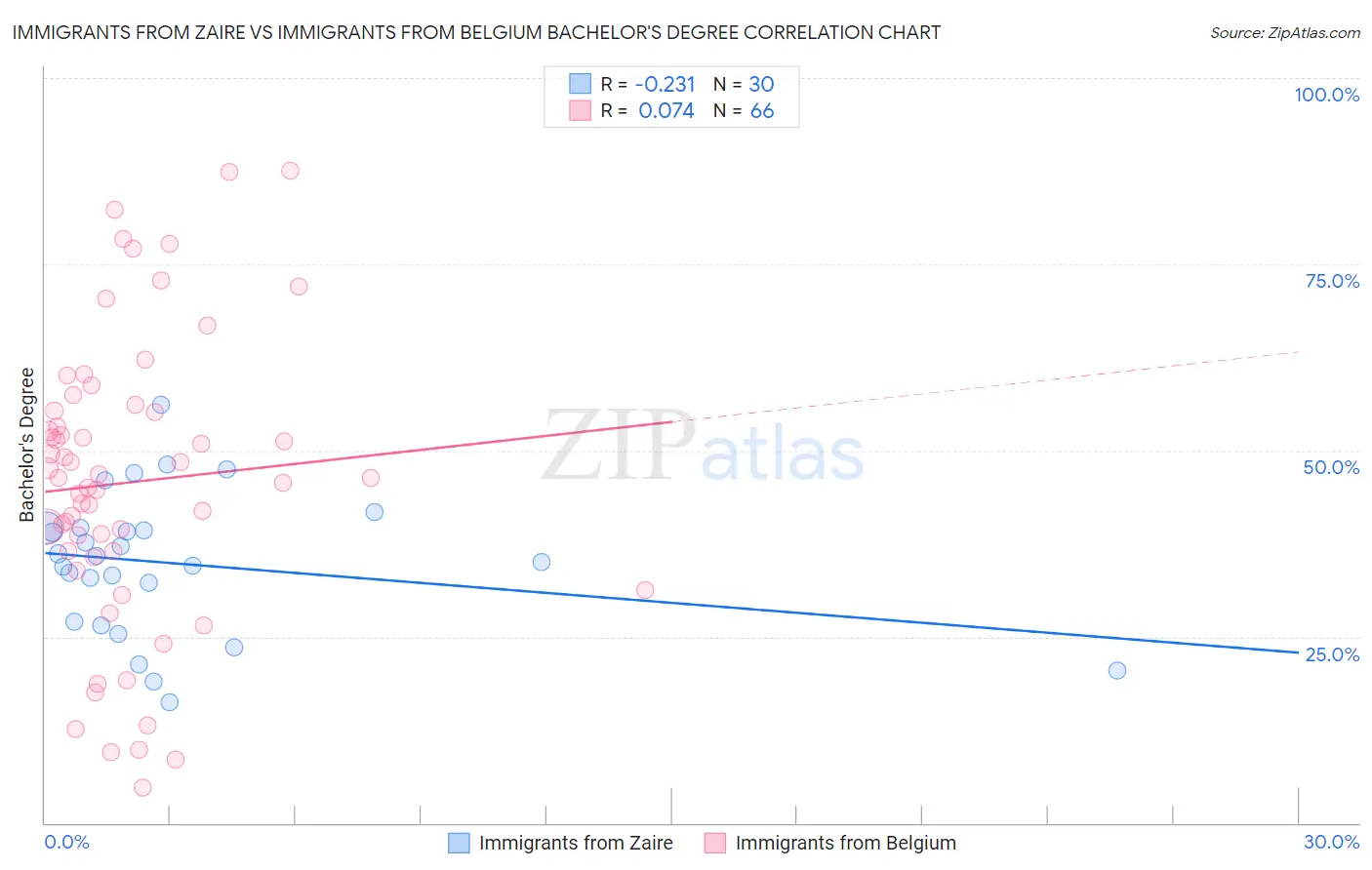 Immigrants from Zaire vs Immigrants from Belgium Bachelor's Degree