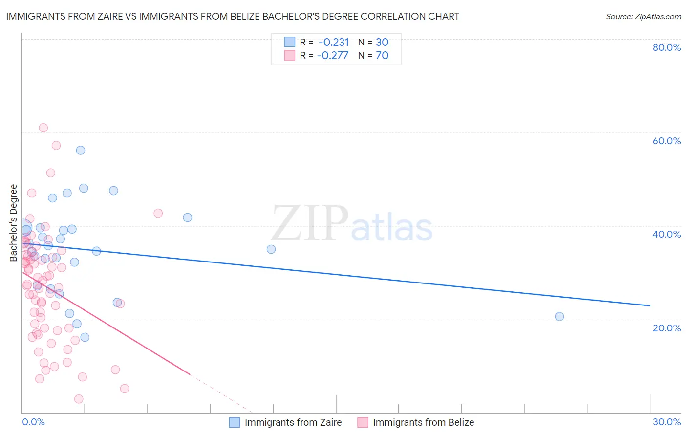 Immigrants from Zaire vs Immigrants from Belize Bachelor's Degree