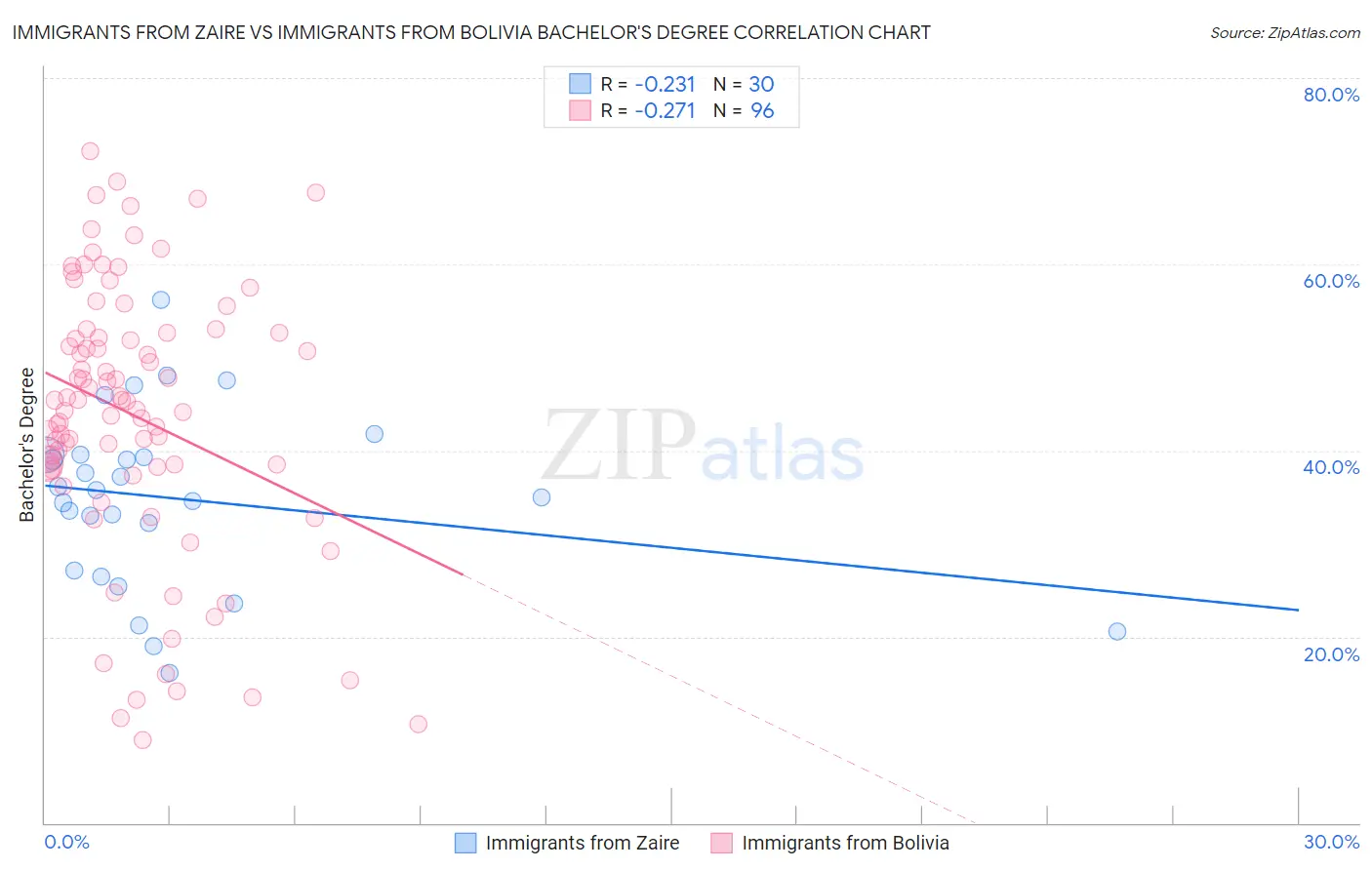 Immigrants from Zaire vs Immigrants from Bolivia Bachelor's Degree