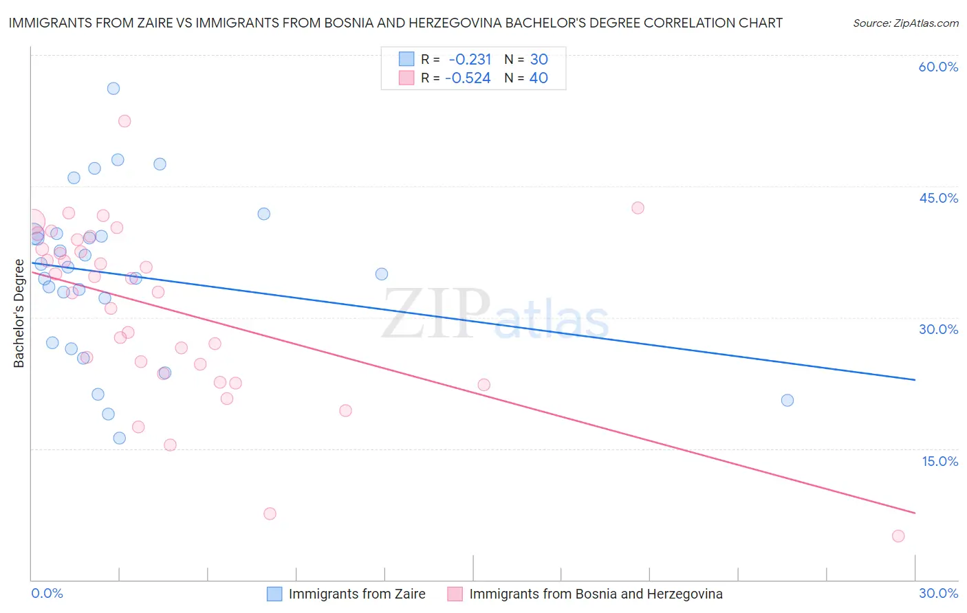Immigrants from Zaire vs Immigrants from Bosnia and Herzegovina Bachelor's Degree