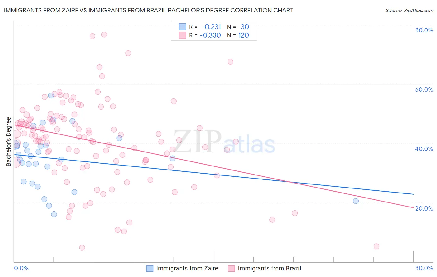 Immigrants from Zaire vs Immigrants from Brazil Bachelor's Degree