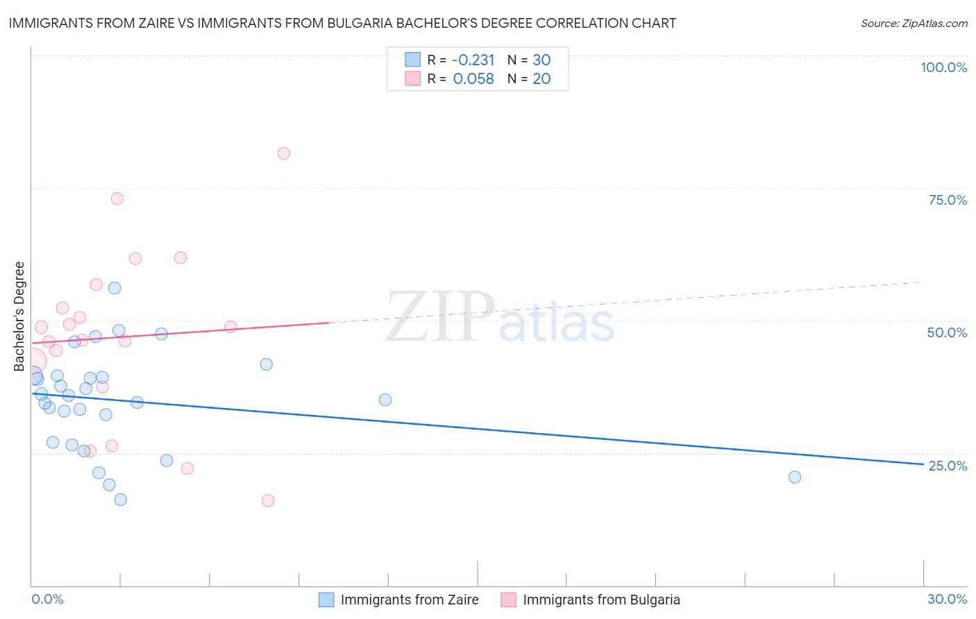 Immigrants from Zaire vs Immigrants from Bulgaria Bachelor's Degree