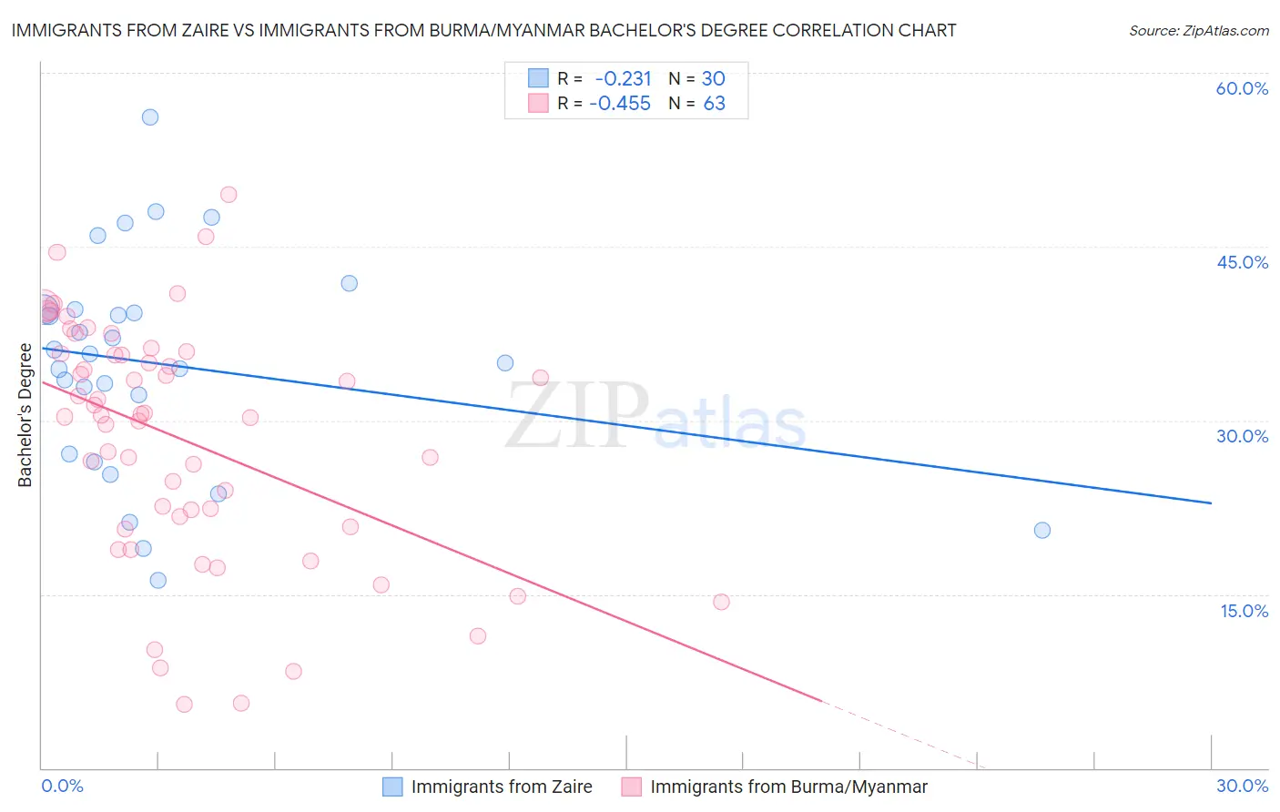 Immigrants from Zaire vs Immigrants from Burma/Myanmar Bachelor's Degree