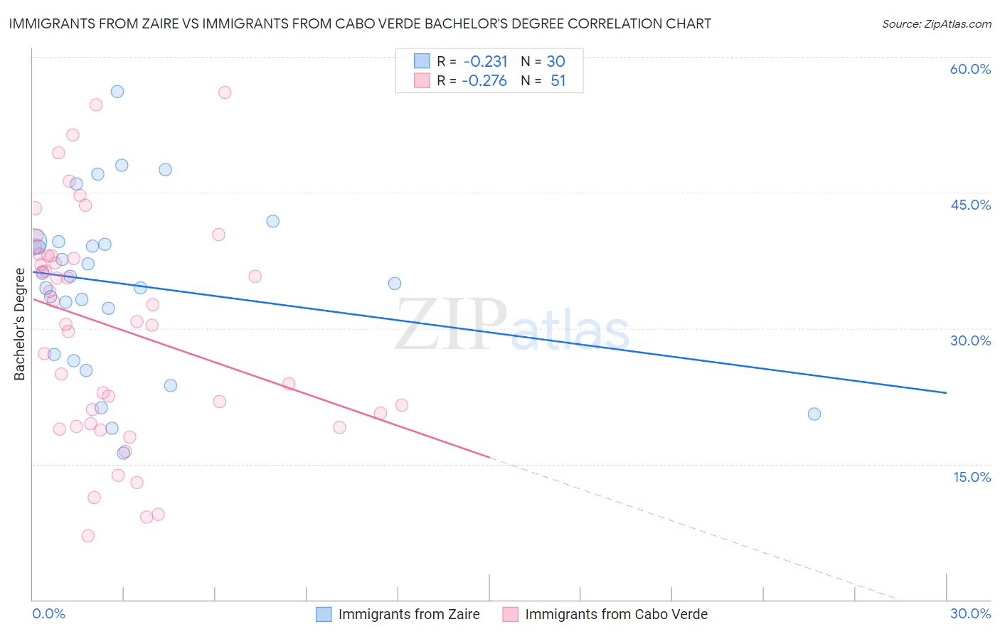Immigrants from Zaire vs Immigrants from Cabo Verde Bachelor's Degree