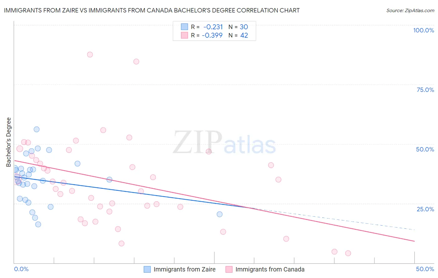 Immigrants from Zaire vs Immigrants from Canada Bachelor's Degree