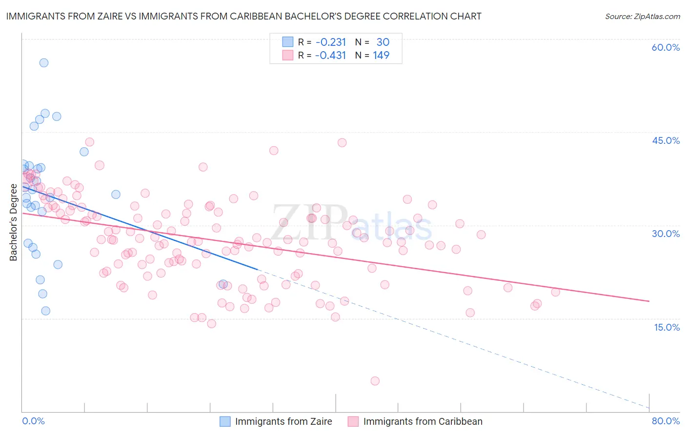 Immigrants from Zaire vs Immigrants from Caribbean Bachelor's Degree