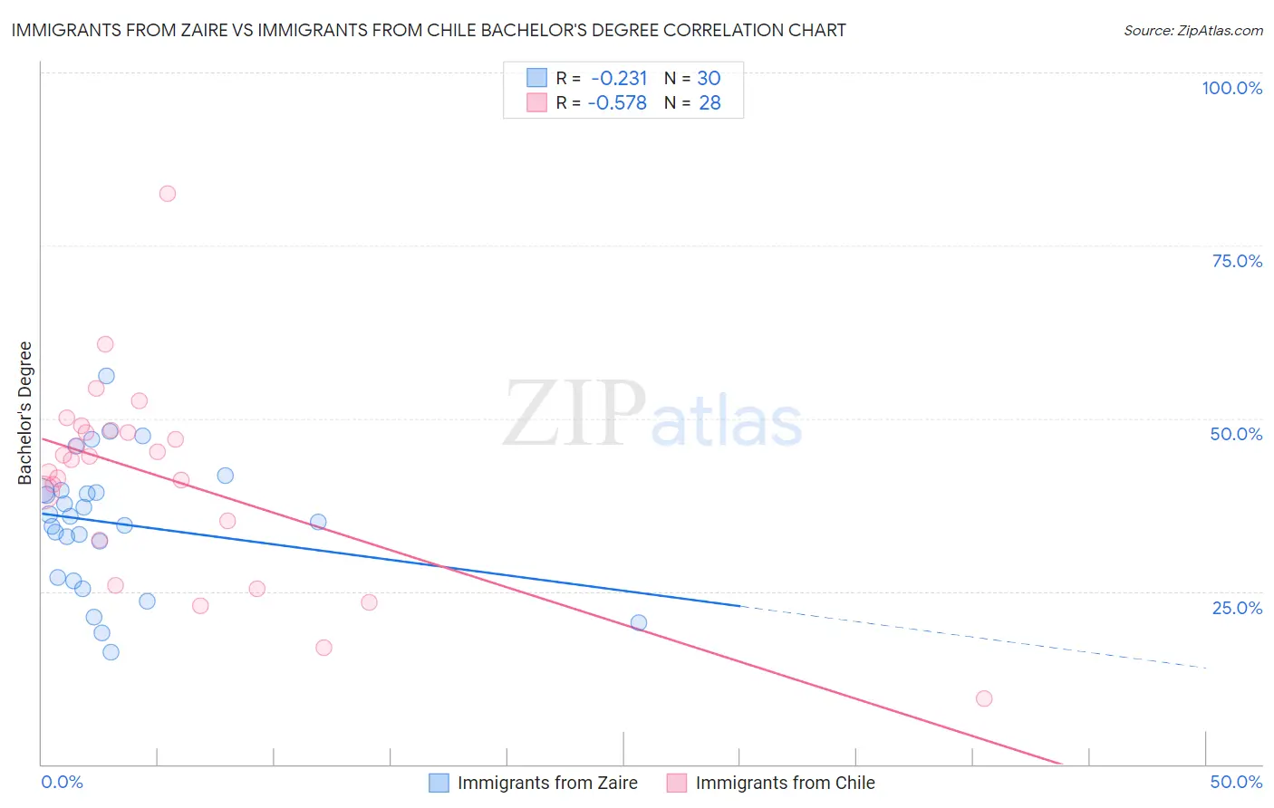 Immigrants from Zaire vs Immigrants from Chile Bachelor's Degree