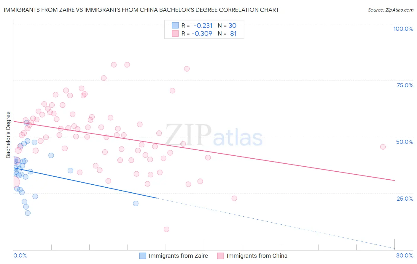 Immigrants from Zaire vs Immigrants from China Bachelor's Degree