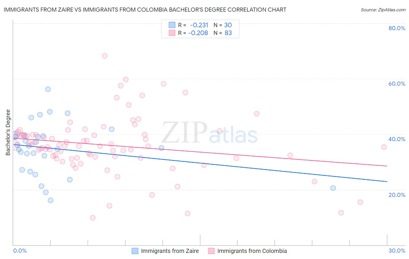 Immigrants from Zaire vs Immigrants from Colombia Bachelor's Degree