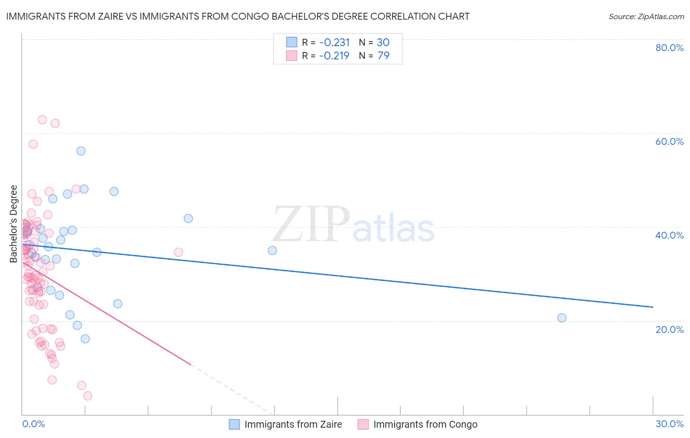 Immigrants from Zaire vs Immigrants from Congo Bachelor's Degree