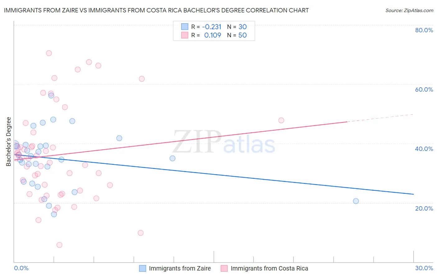 Immigrants from Zaire vs Immigrants from Costa Rica Bachelor's Degree
