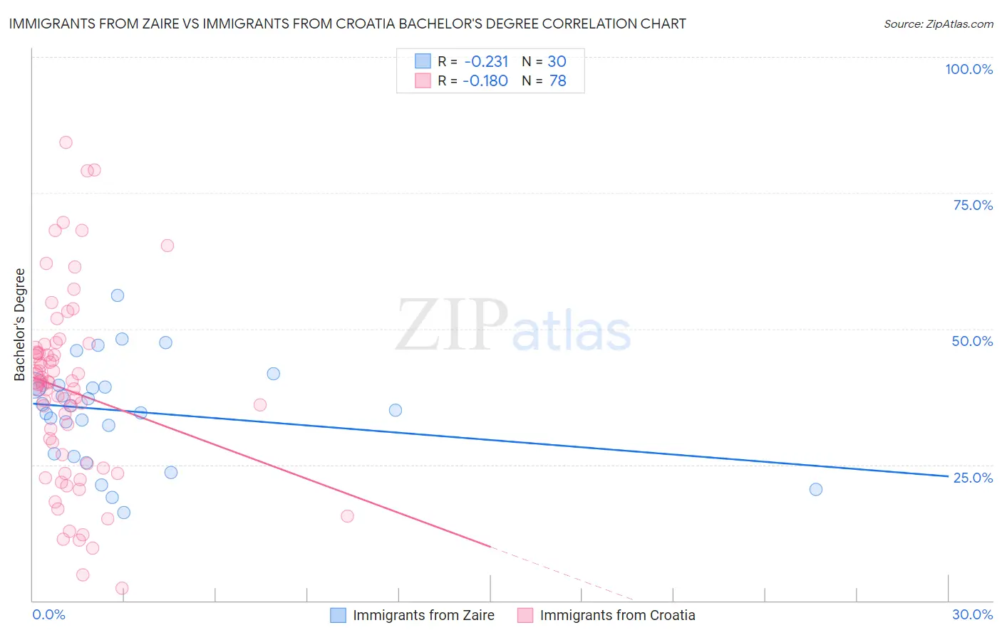 Immigrants from Zaire vs Immigrants from Croatia Bachelor's Degree