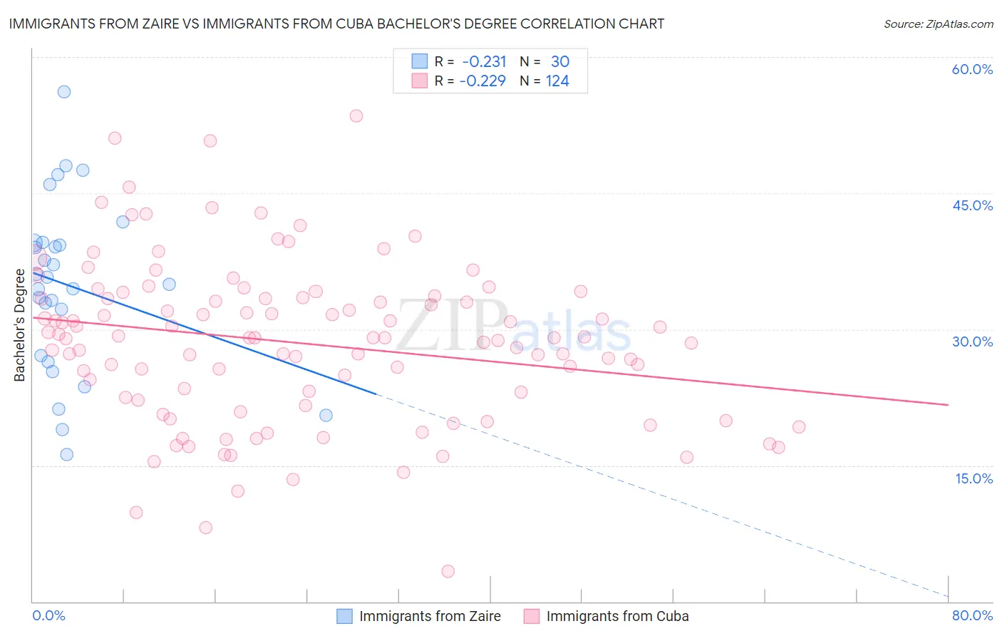 Immigrants from Zaire vs Immigrants from Cuba Bachelor's Degree
