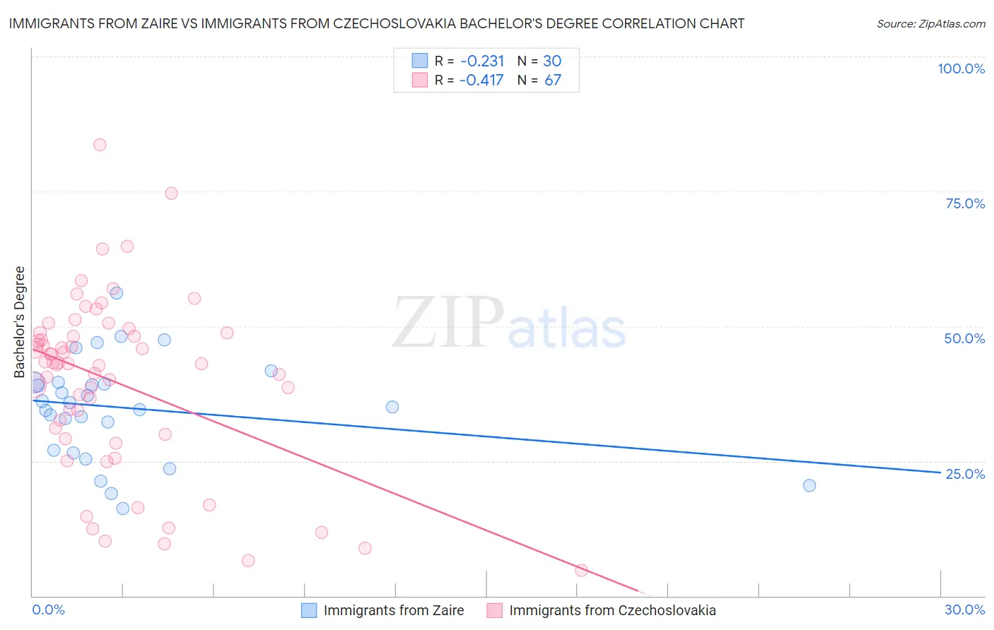 Immigrants from Zaire vs Immigrants from Czechoslovakia Bachelor's Degree