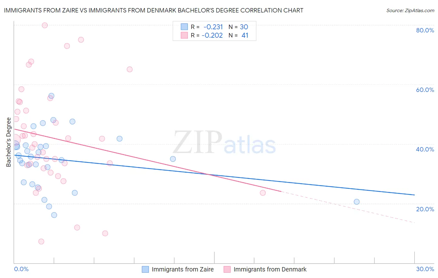 Immigrants from Zaire vs Immigrants from Denmark Bachelor's Degree