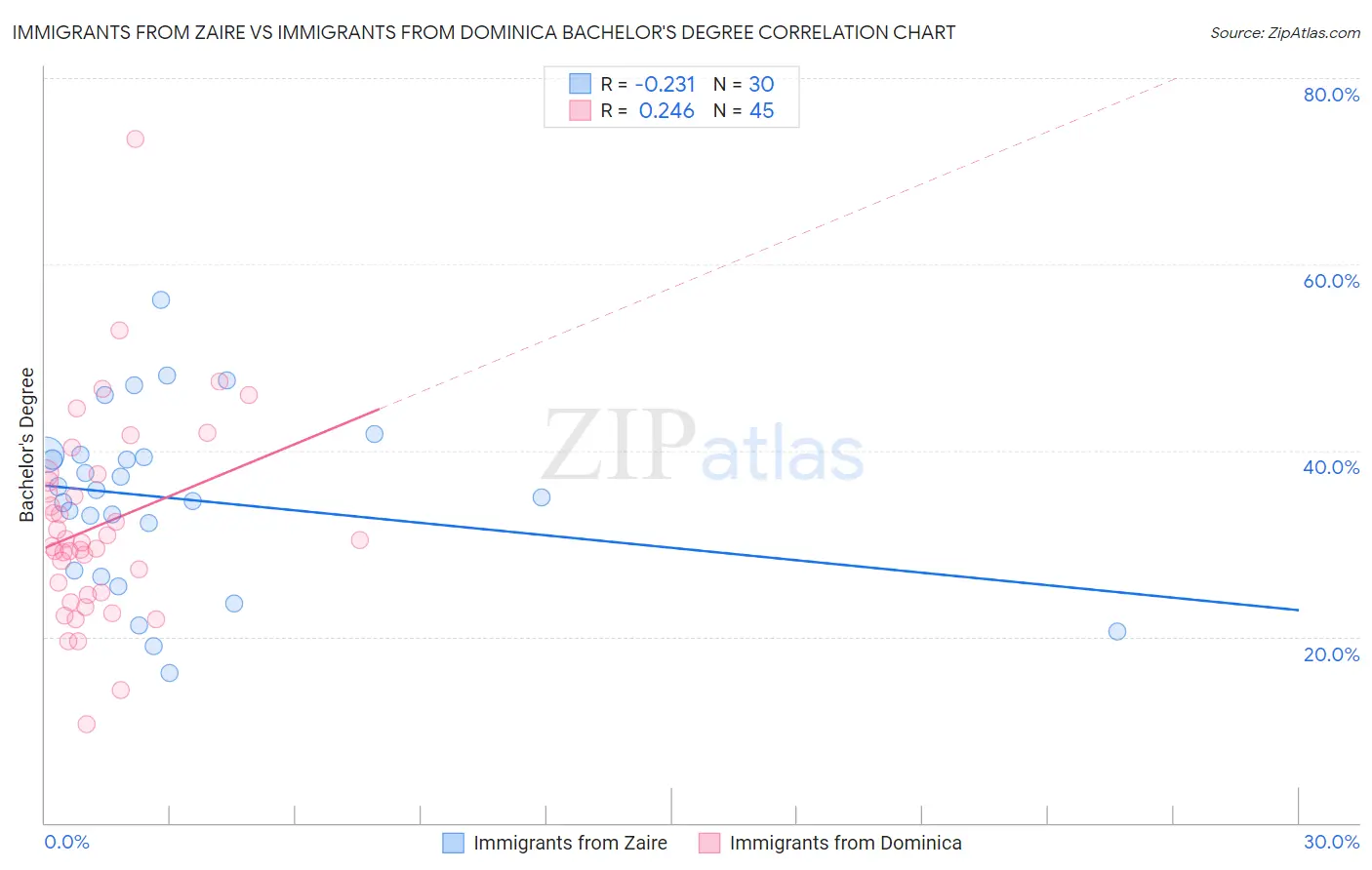 Immigrants from Zaire vs Immigrants from Dominica Bachelor's Degree