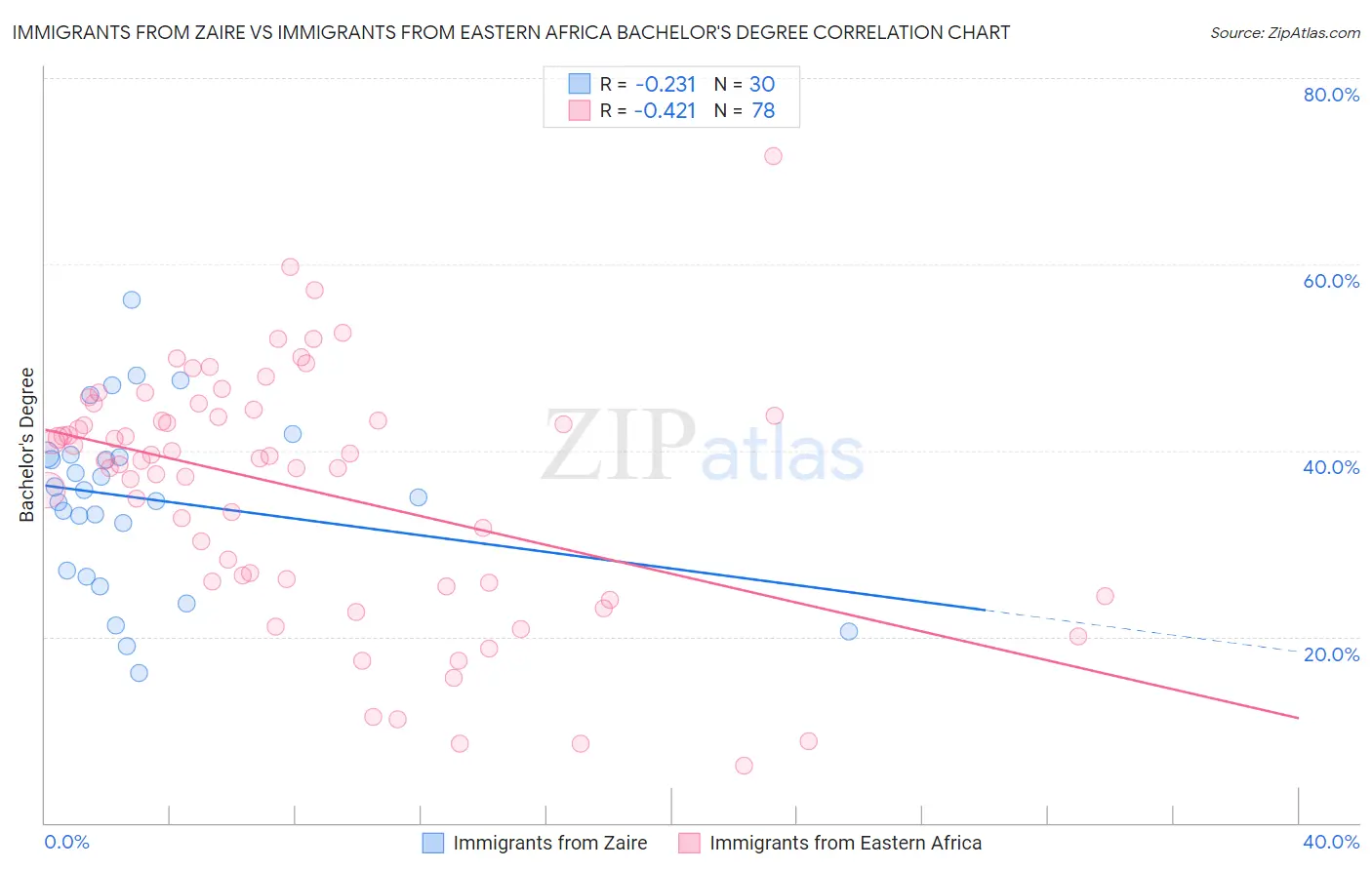 Immigrants from Zaire vs Immigrants from Eastern Africa Bachelor's Degree