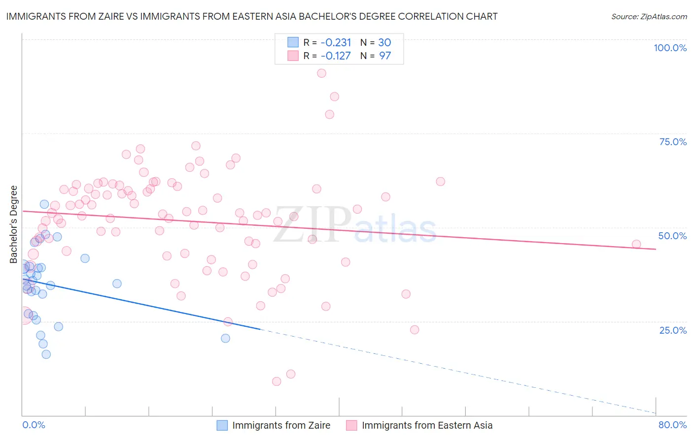 Immigrants from Zaire vs Immigrants from Eastern Asia Bachelor's Degree
