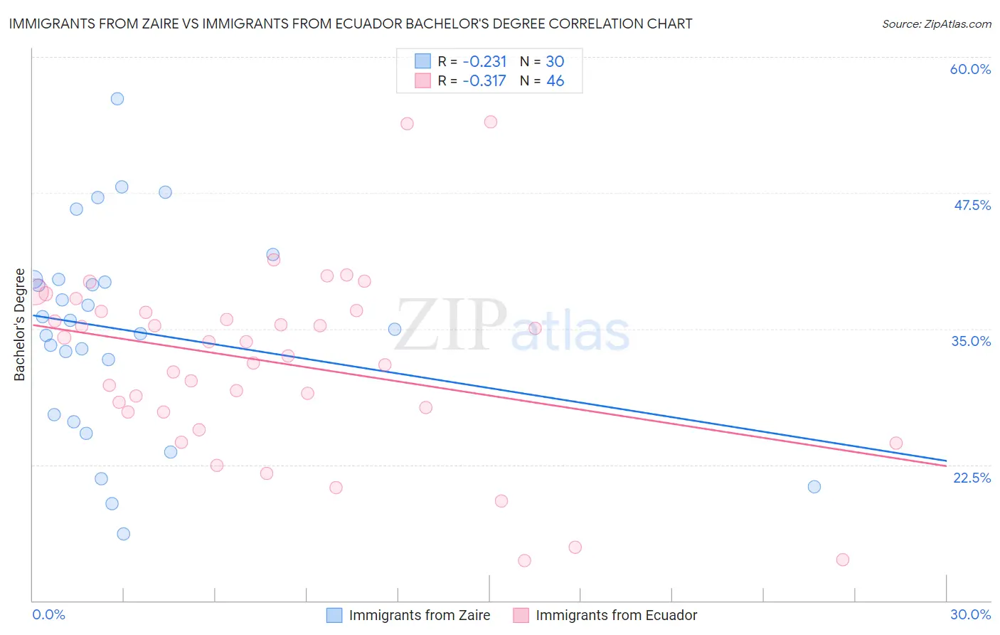 Immigrants from Zaire vs Immigrants from Ecuador Bachelor's Degree