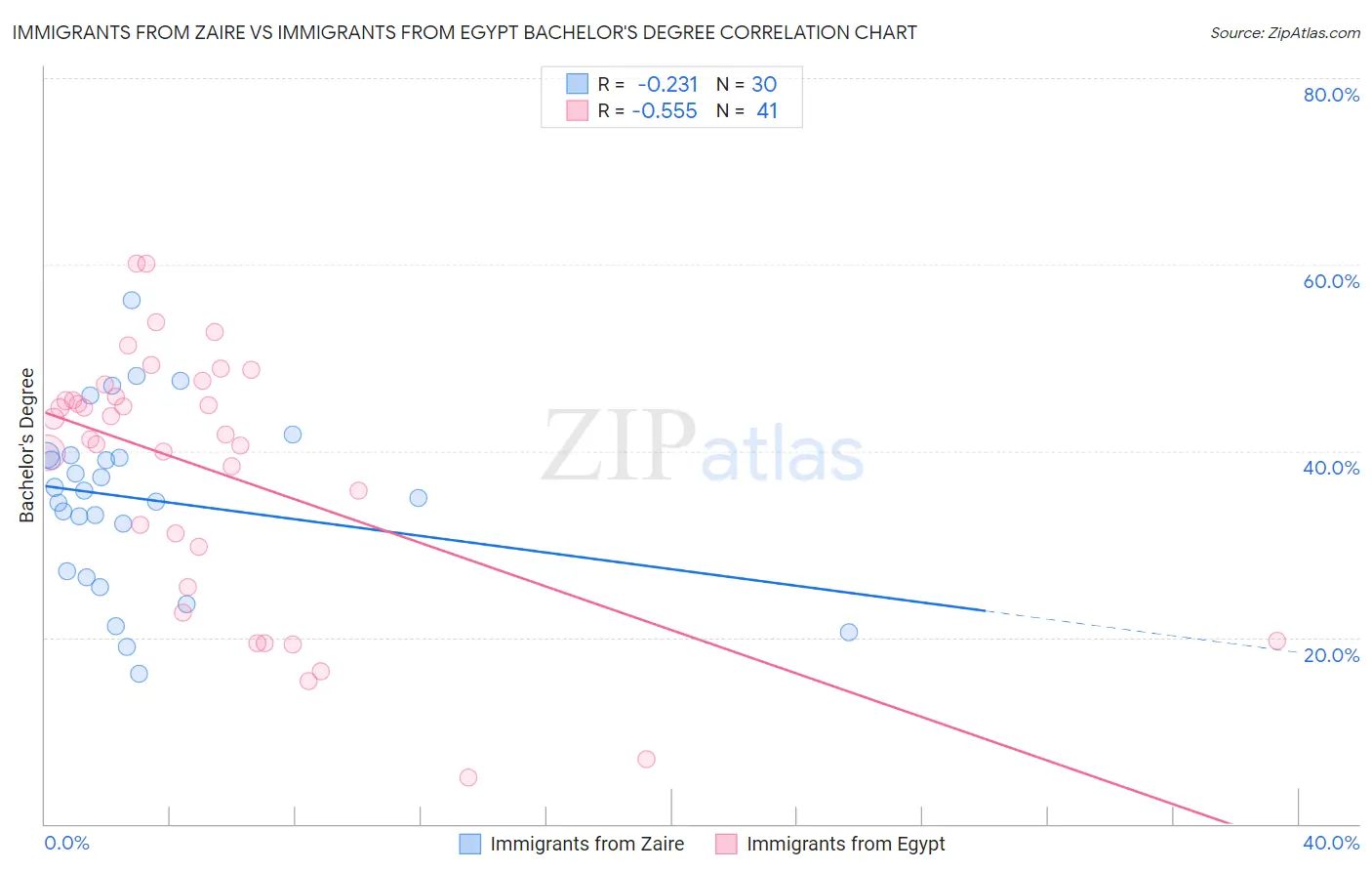 Immigrants from Zaire vs Immigrants from Egypt Bachelor's Degree
