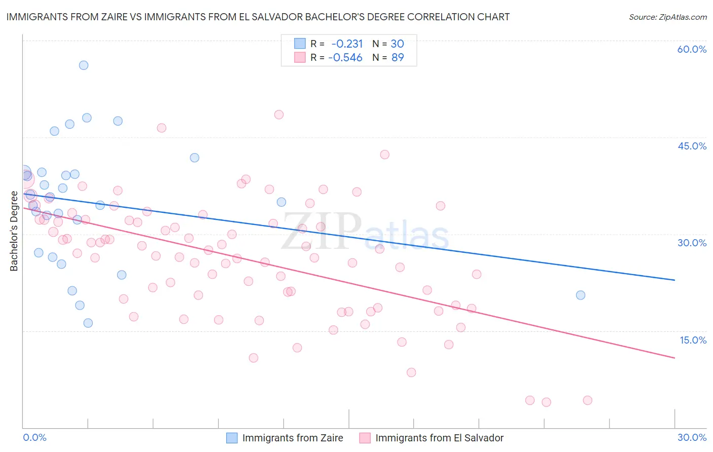 Immigrants from Zaire vs Immigrants from El Salvador Bachelor's Degree