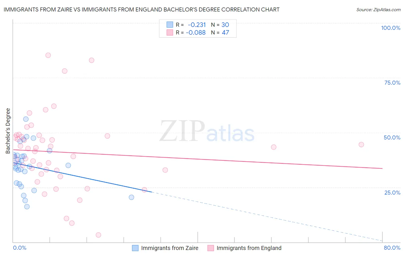 Immigrants from Zaire vs Immigrants from England Bachelor's Degree