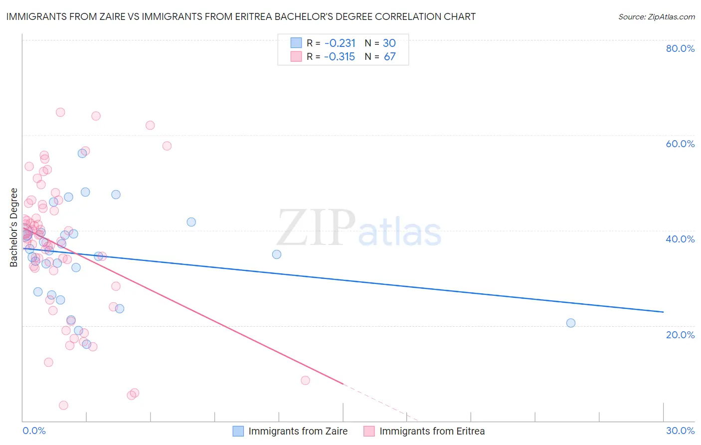 Immigrants from Zaire vs Immigrants from Eritrea Bachelor's Degree