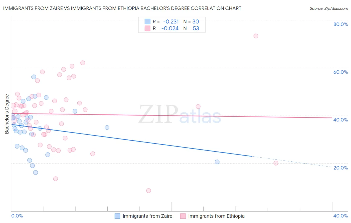 Immigrants from Zaire vs Immigrants from Ethiopia Bachelor's Degree