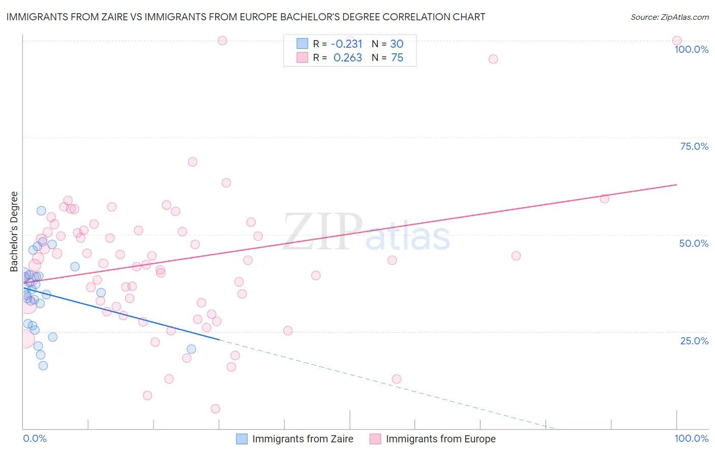 Immigrants from Zaire vs Immigrants from Europe Bachelor's Degree