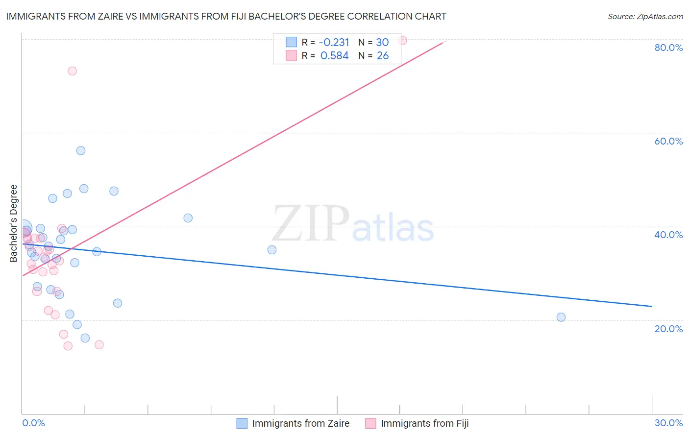 Immigrants from Zaire vs Immigrants from Fiji Bachelor's Degree